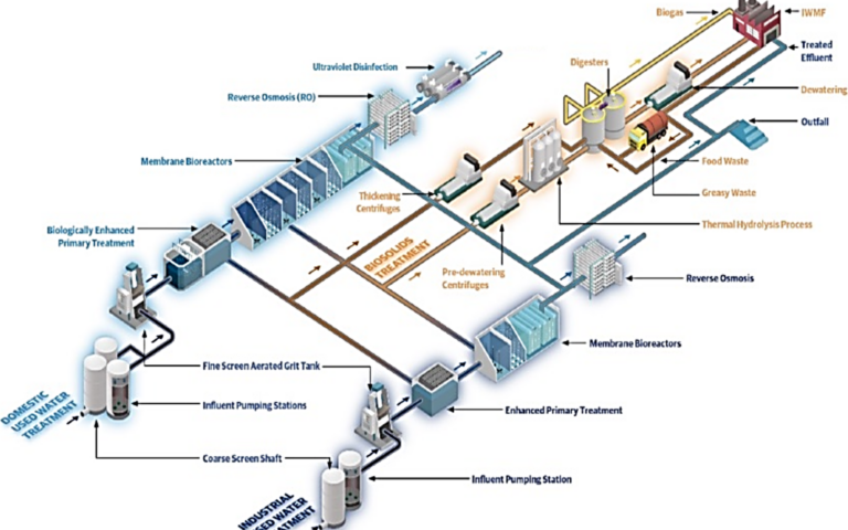 Figure 1:	The design elements of Tuas WRP